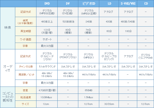 DVDと他のメディアでの比較